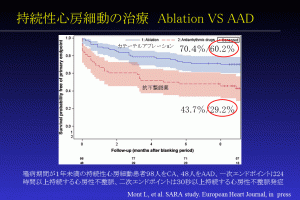 20131223_持続性心房細動　薬　対　カテーテルアブレーション