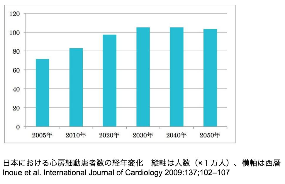 日本における心房細動患者数の経年変化数グラフ
