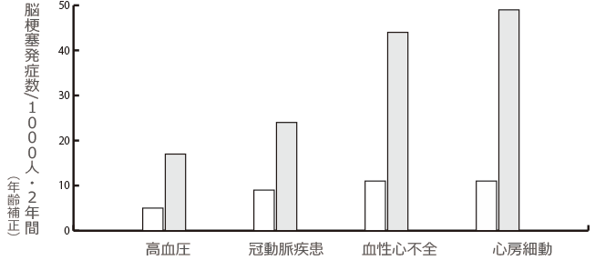 疾患別の脳梗塞発症者数のグラフ