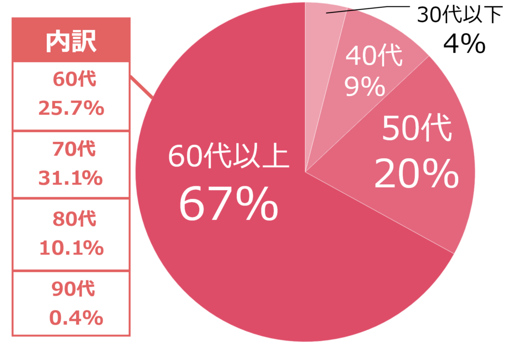 手術実績 患者年齢割合
