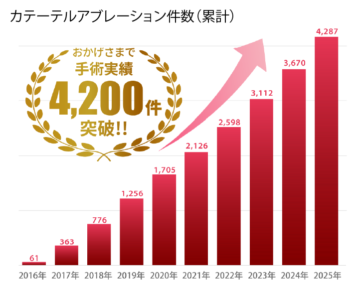 手術実績グラフ