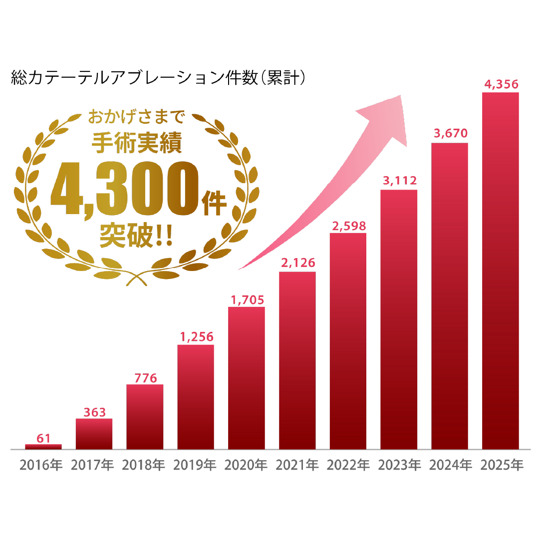 手術実績グラフ